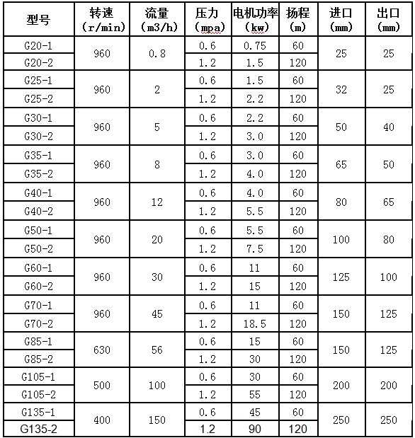 單螺桿泵參數(shù)
