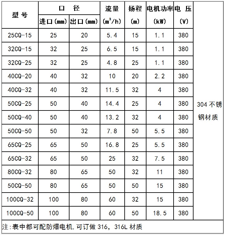 CQ磁力泵參數(shù)